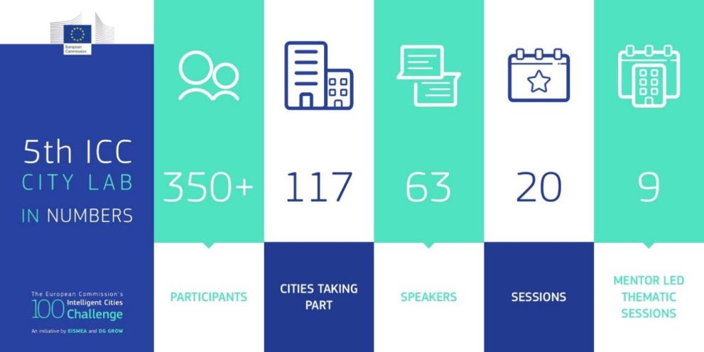 5th Intelligent Cities Challenge City Lab in numbers: 350+ participants, 117 cities, 63 speakers, 20 sessions, 9 mentor led thematic sessions